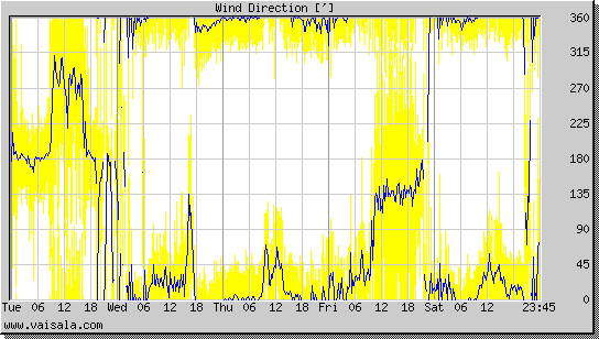 Wind Direction