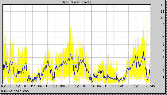 Wind Speed