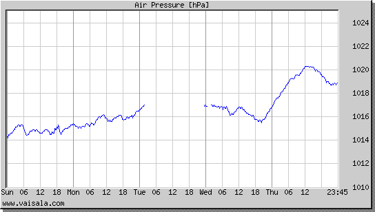 Air Pressure