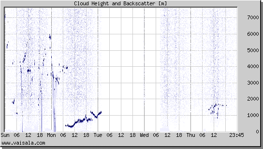 Cloud Height and Backscatter