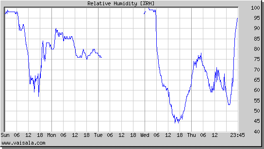 Relative Humidity