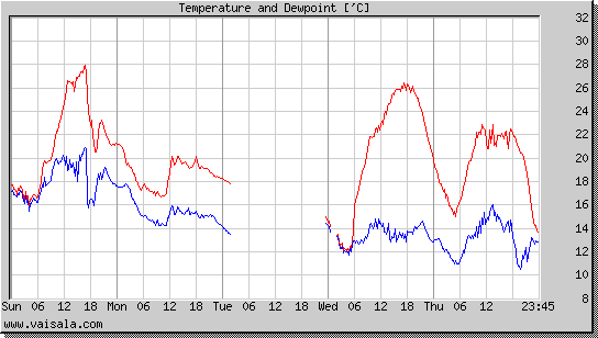 Temperature and Dewpoint