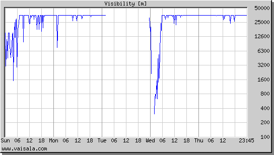 Visibility