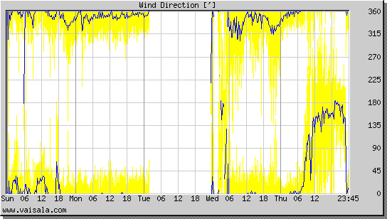 Wind Direction