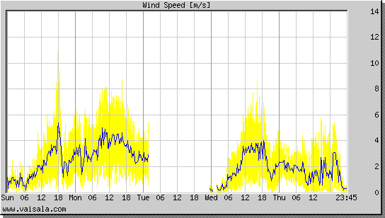 Wind Speed