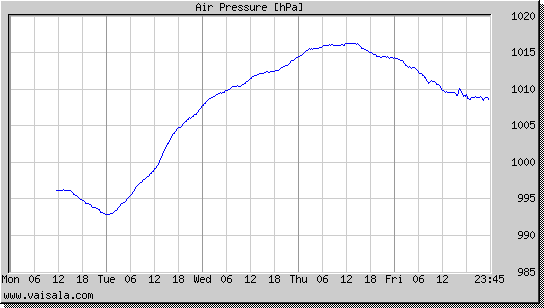 Air Pressure