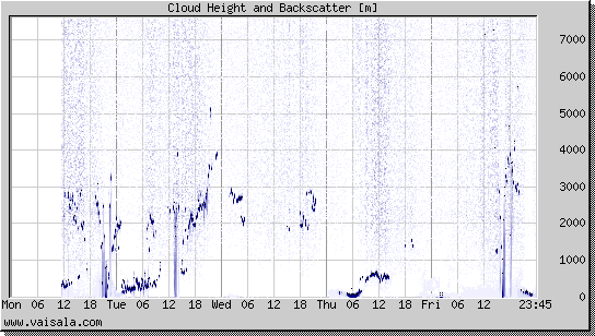 Cloud Height and Backscatter