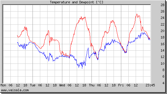 Temperature and Dewpoint