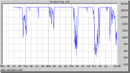 Visibility