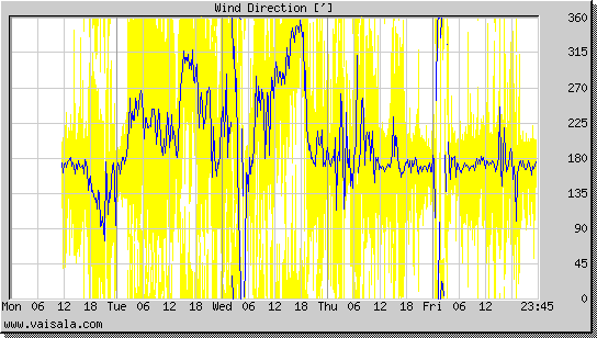 Wind Direction
