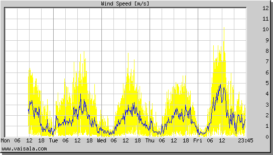 Wind Speed