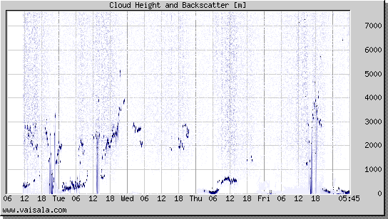 Cloud Height and Backscatter