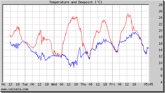 Temperature and Dewpoint