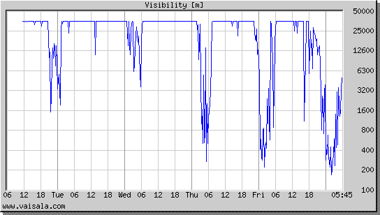 Visibility