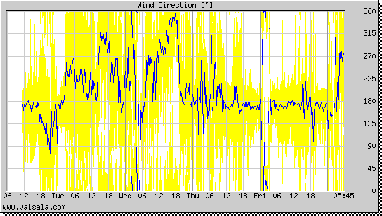 Wind Direction
