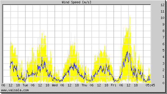Wind Speed