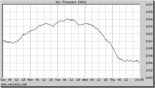 Air Pressure