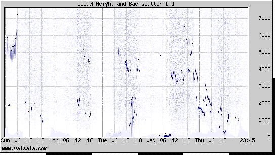 Cloud Height and Backscatter
