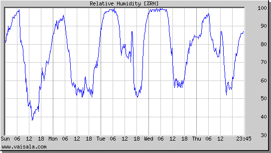 Relative Humidity