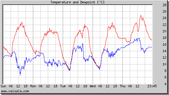 Temperature and Dewpoint
