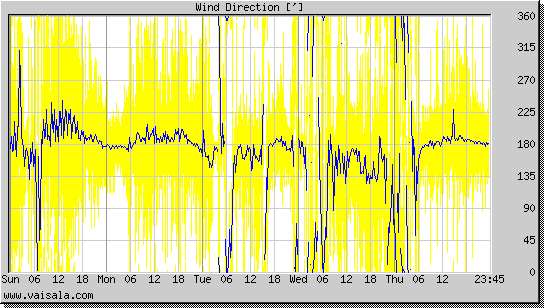 Wind Direction