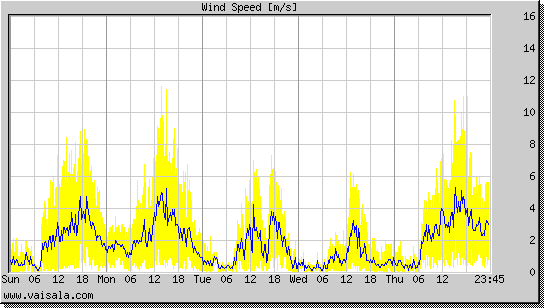 Wind Speed