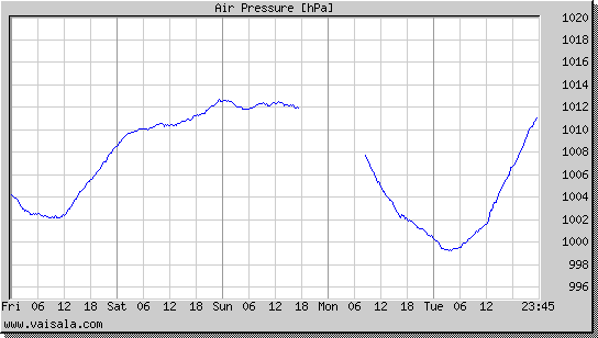 Air Pressure