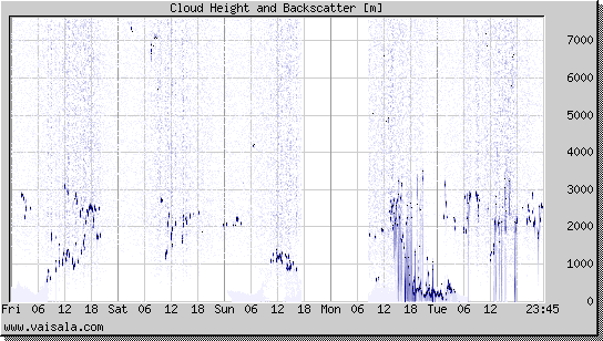 Cloud Height and Backscatter