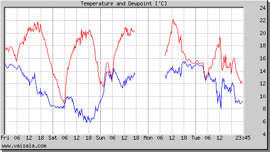 Temperature and Dewpoint