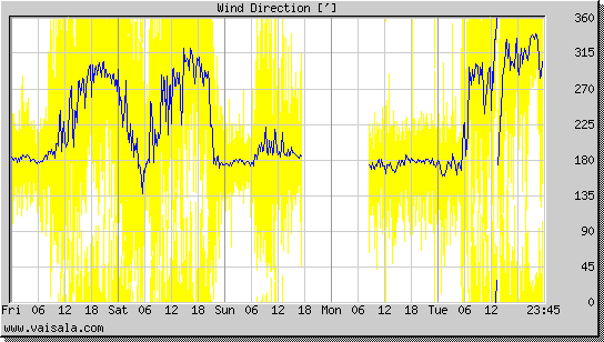 Wind Direction