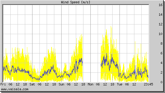 Wind Speed