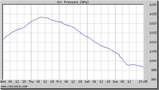 Air Pressure