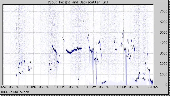 Cloud Height and Backscatter