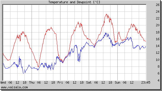 Temperature and Dewpoint