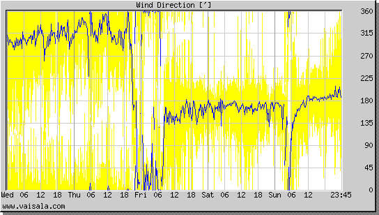 Wind Direction