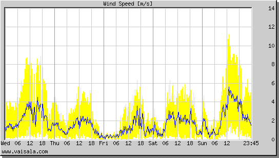 Wind Speed