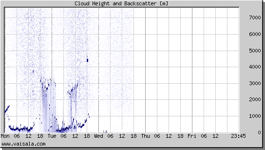Cloud Height and Backscatter