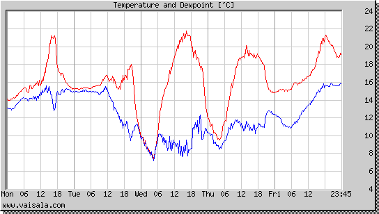 Temperature and Dewpoint