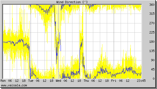Wind Direction