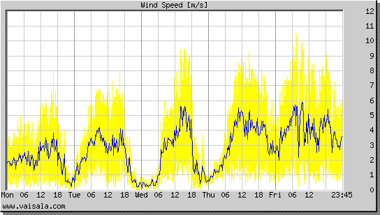 Wind Speed