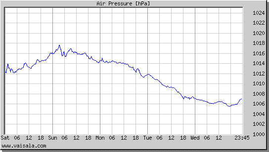 Air Pressure