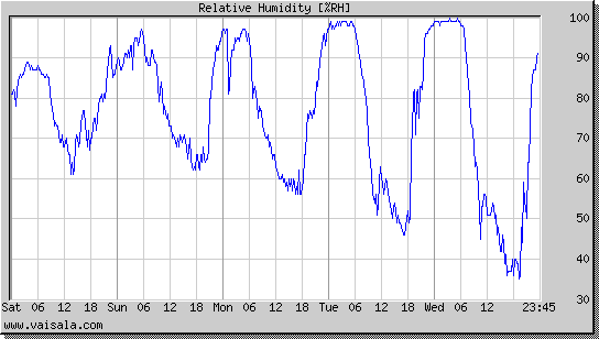 Relative Humidity