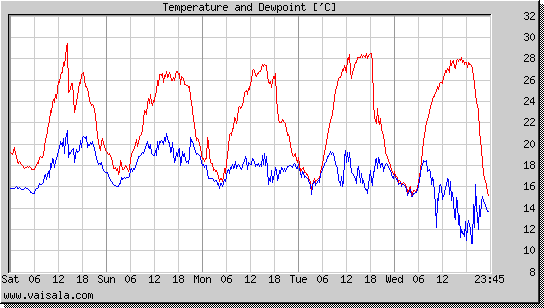 Temperature and Dewpoint