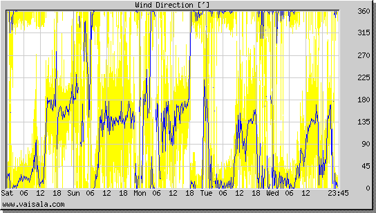 Wind Direction