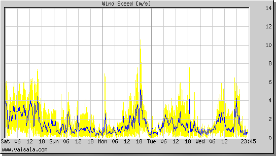 Wind Speed