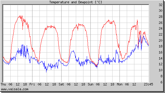 Temperature and Dewpoint