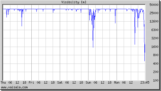 Visibility