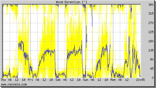 Wind Direction