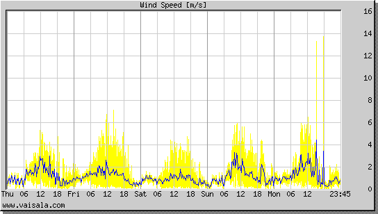 Wind Speed