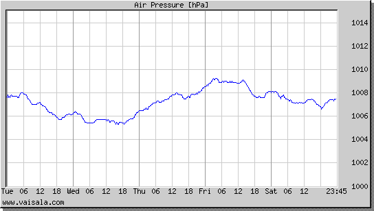 Air Pressure